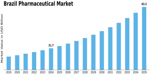 Brazil Pharmaceutical Industry Market Size