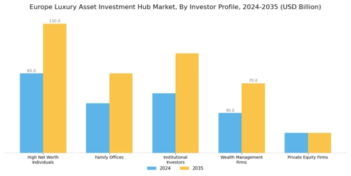 Europe Luxury Asset Investment Hub Market Segment Image 2