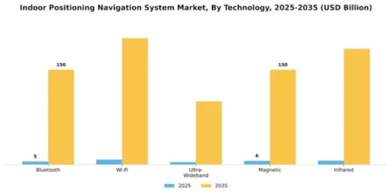 Indoor Positioning Navigation System Market Segment Image 2
