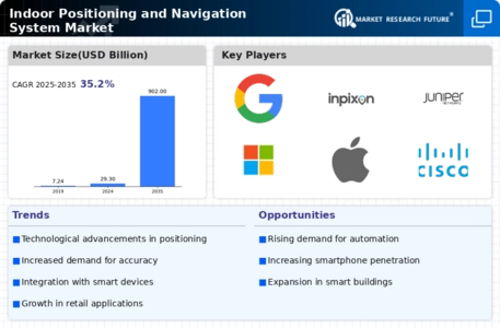 Indoor Positioning Navigation System Market Infographic