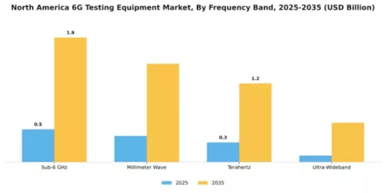 North America 6G Testing Equipment Market Segment Image 3