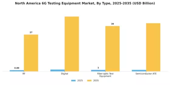 North America 6G Testing Equipment Market Segment Image 0