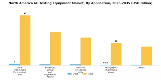 North America 6G Testing Equipment Market Segment Image 1