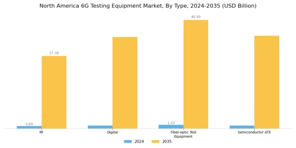 North America 6G Testing Equipment Market Segment Image 0