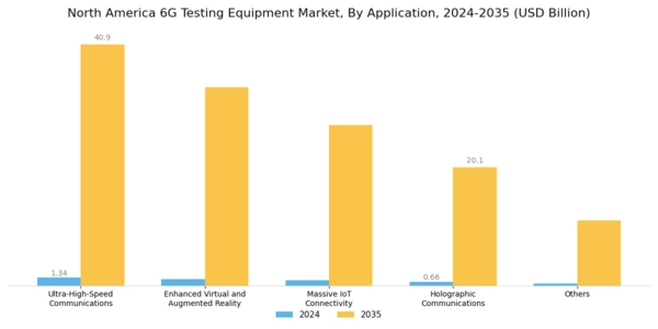 North America 6G Testing Equipment Market Segment Image 1