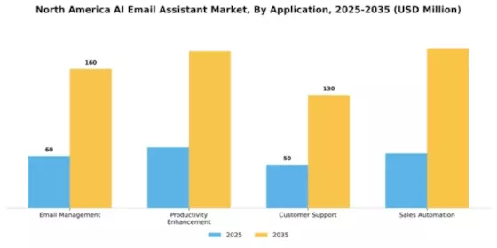 North America AI Email Assistant Market Segment Image 0
