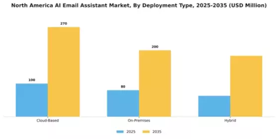 North America AI Email Assistant Market Segment Image 1