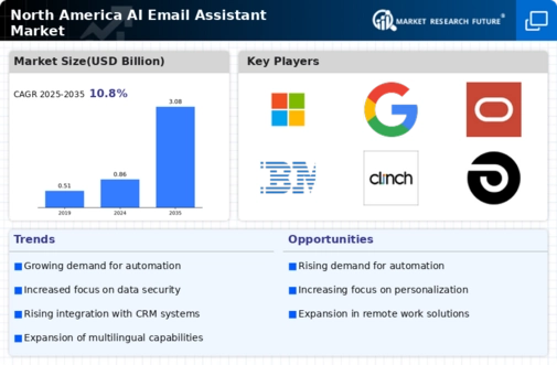 North America AI Email Assistant Market Infographic