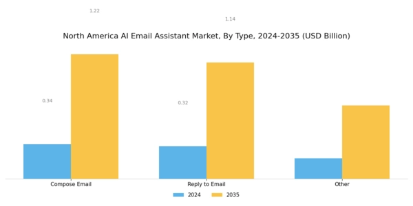 North America AI Email Assistant Market Segment Image 0