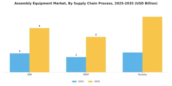 Assembly Equipment Market Segment Image 1