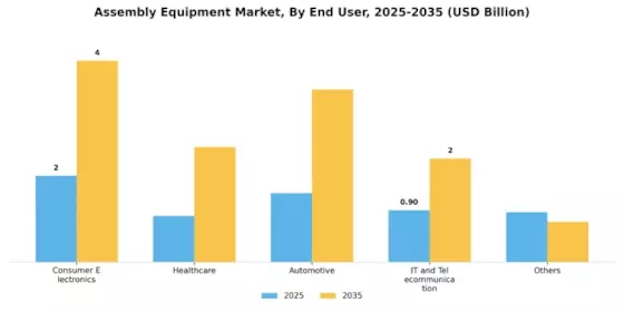 Assembly Equipment Market Segment Image 2
