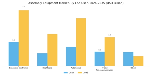 Assembly Equipment Market Segment Image 2