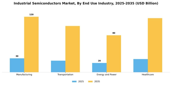 Industrial Semiconductors Market Segment Image 1