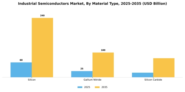 Industrial Semiconductors Market Segment Image 2