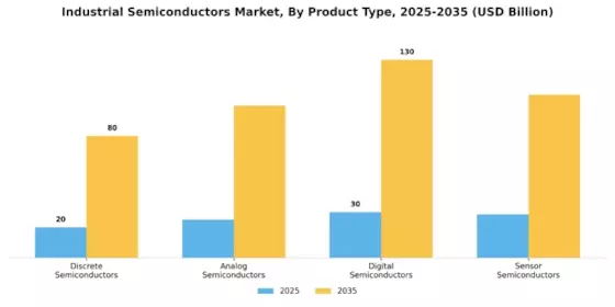 Industrial Semiconductors Market Segment Image 1