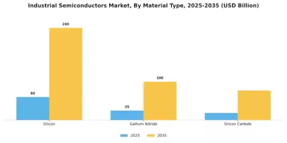 Industrial Semiconductors Market Segment Image 3