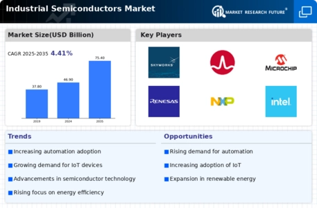 Industrial Semiconductors Market Infographic