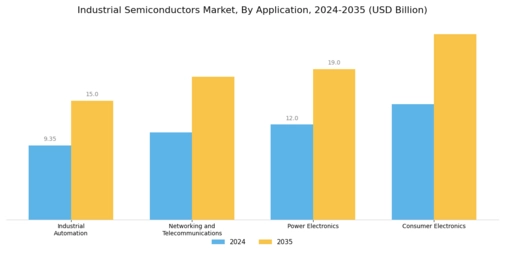 Industrial Semiconductors Market Segment Image 0