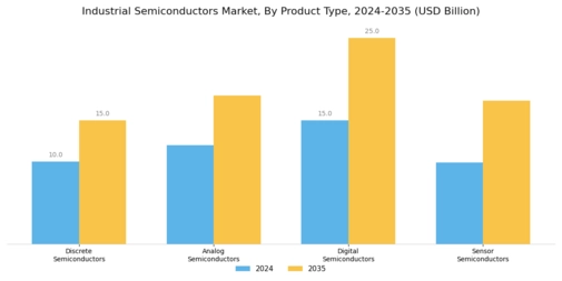 Industrial Semiconductors Market Segment Image 1