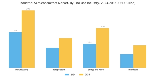 Industrial Semiconductors Market Segment Image 2