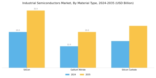 Industrial Semiconductors Market Segment Image 3