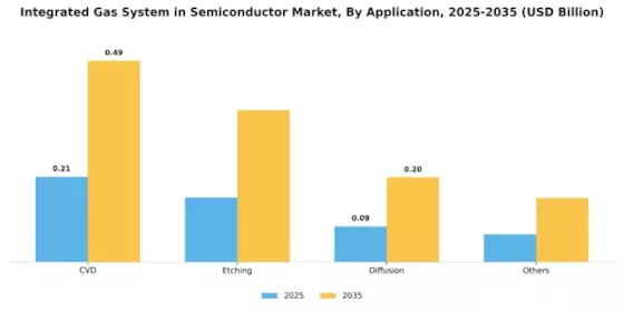 Integrated Gas System in the Semiconductor Market Segment Image 1