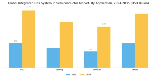 Integrated Gas System in the Semiconductor Market Segment Image 1
