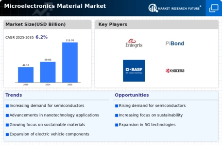 Microelectronics Material Market Research Report — Global Forecast till 2034 Infographic