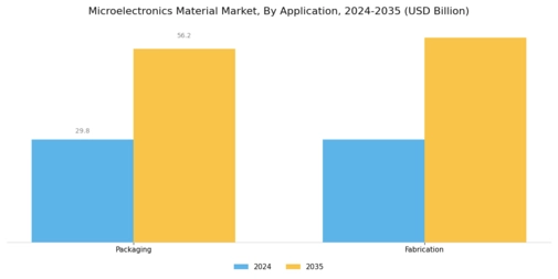 Microelectronics Material Market Segment Image 0