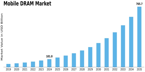 Mobile DRAM Market Size