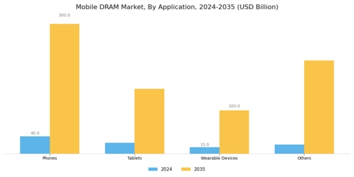 Mobile DRAM Market Segment Image 0