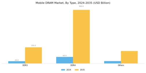 Mobile DRAM Market Segment Image 1