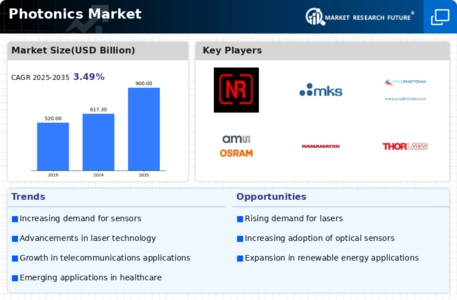 Photonics Market Infographic