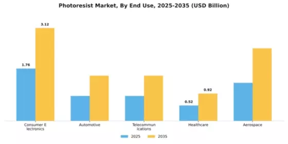 Photoresist Market Segment Image 1