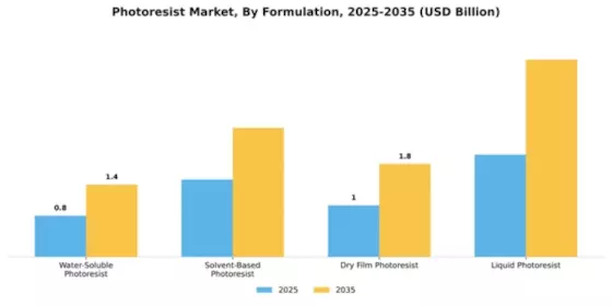 Photoresist Market Segment Image 2