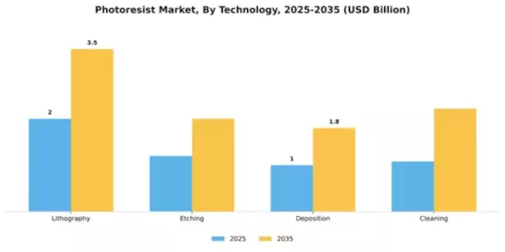 Photoresist Market Segment Image 3