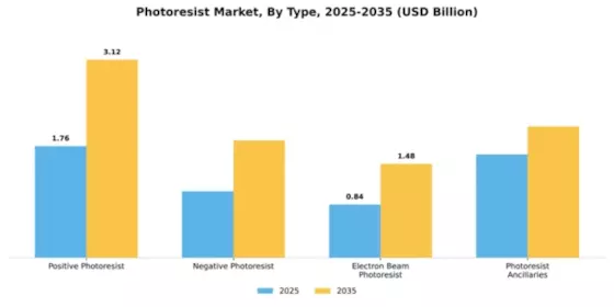Photoresist Market Segment Image 4