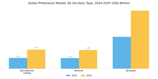 Photoresist Market Segment Image 1