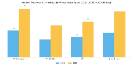 Photoresist Market Segment Image 2