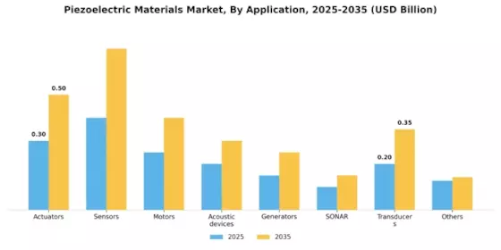 Piezoelectric Materials Market Segment Image 0