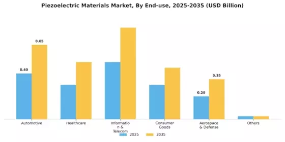 Piezoelectric Materials Market Segment Image 1
