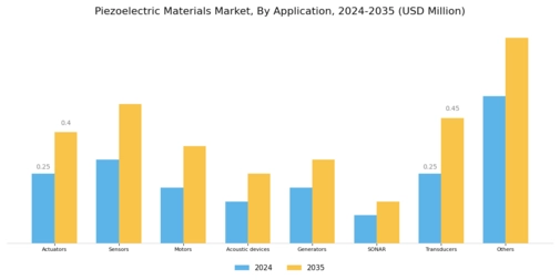 Piezoelectric Materials Market Segment Image 0