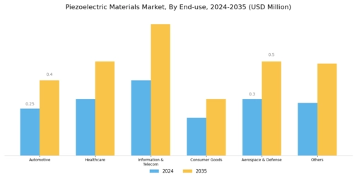 Piezoelectric Materials Market Segment Image 1