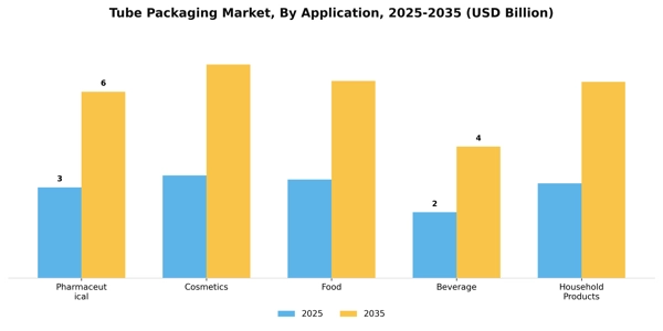 Tube Packaging Market Segment Image 0