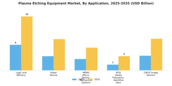 Plasma Etching Equipment Market Segment Image 0