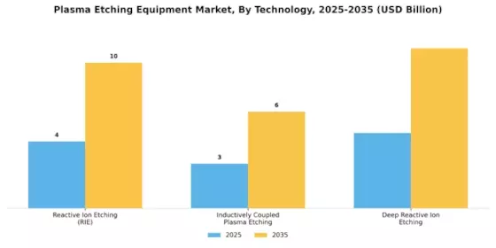 Plasma Etching Equipment Market Segment Image 1