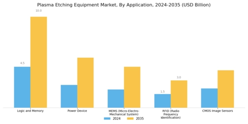 Plasma Etching Equipment Market Segment Image 0