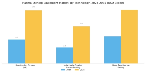 Plasma Etching Equipment Market Segment Image 1