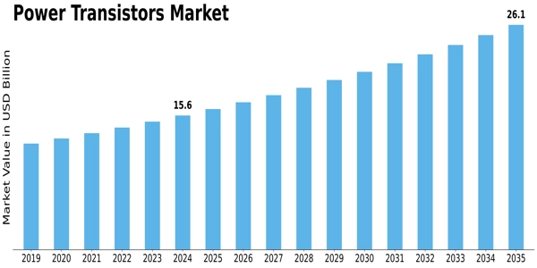 Power Transistors Market Size