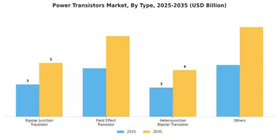 Power Transistors Market Segment Image 0